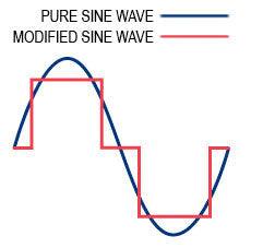 Inverter Output Waveforms