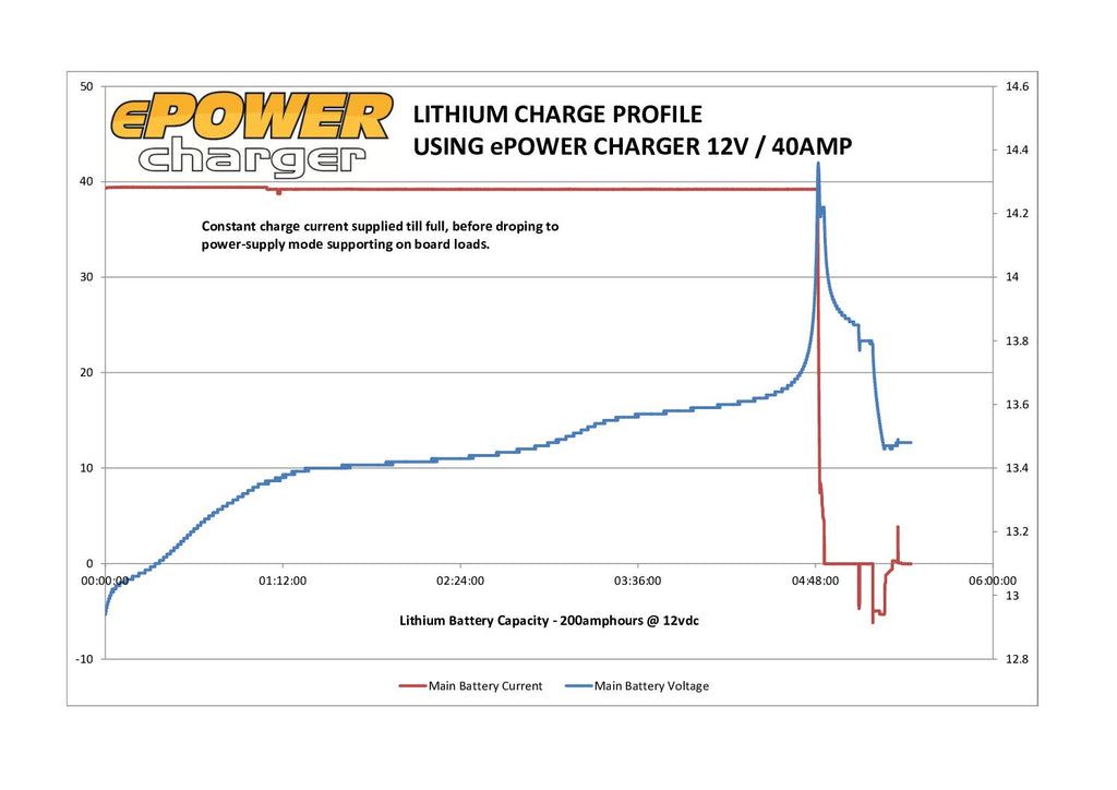 12V 20A AC Battery Charger
